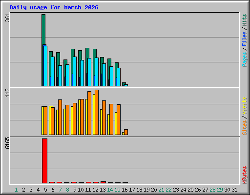 Daily usage for March 2026
