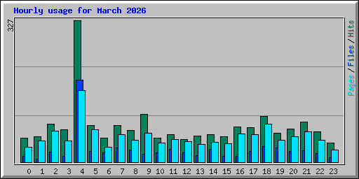 Hourly usage for March 2026