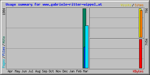 Usage summary for www.gabriele-ritter-wippel.at